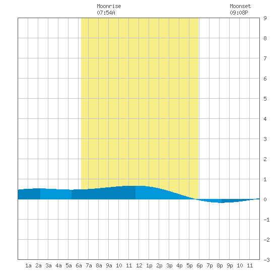 Horn Island tide chart for Sunday, March 2, 2025