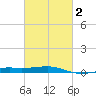 Horn Island tide chart for Sunday, March 2, 2025