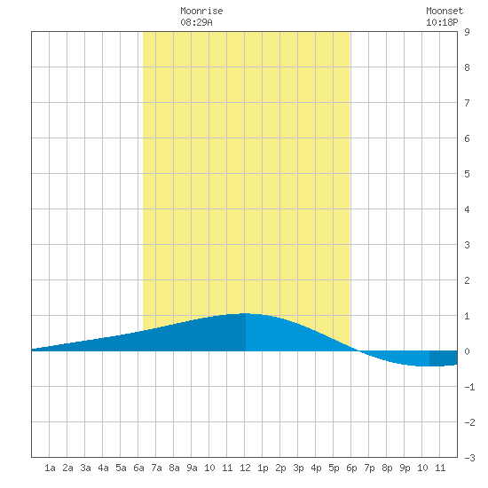 Horn Island tide chart for Monday, March 3, 2025
