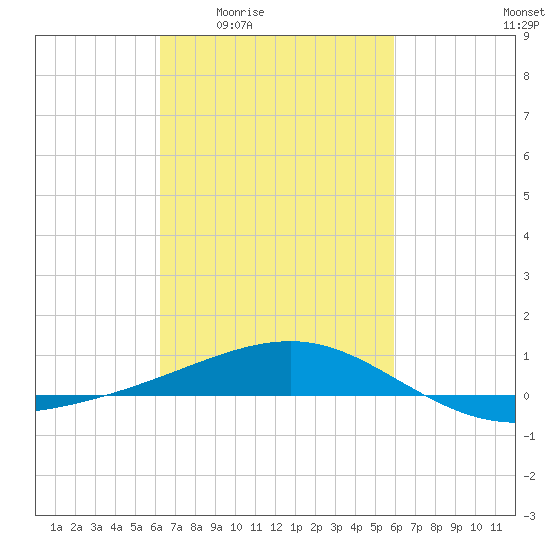Horn Island tide chart for Tuesday, March 4, 2025