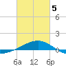 Horn Island tide chart for Wednesday, March 5, 2025