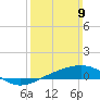Horn Island tide chart for Sunday, March 9, 2025