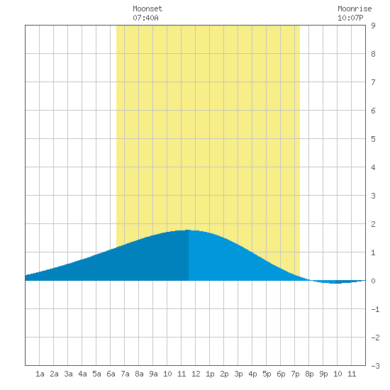 Horn Island tide chart for Tuesday, April 15, 2025