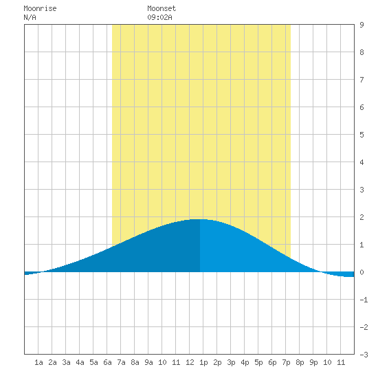 Horn Island tide chart for Thursday, April 17, 2025