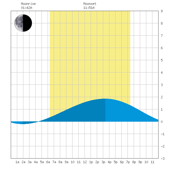 Horn Island tide chart for Sunday, April 20, 2025
