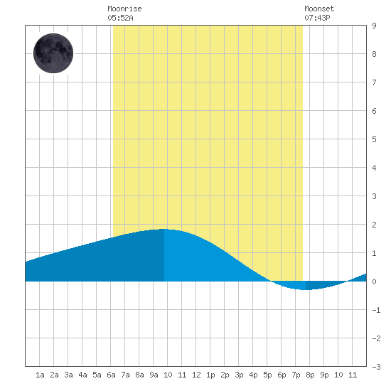 Horn Island tide chart for Sunday, April 27, 2025
