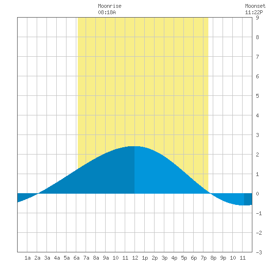 Horn Island tide chart for Wednesday, April 30, 2025