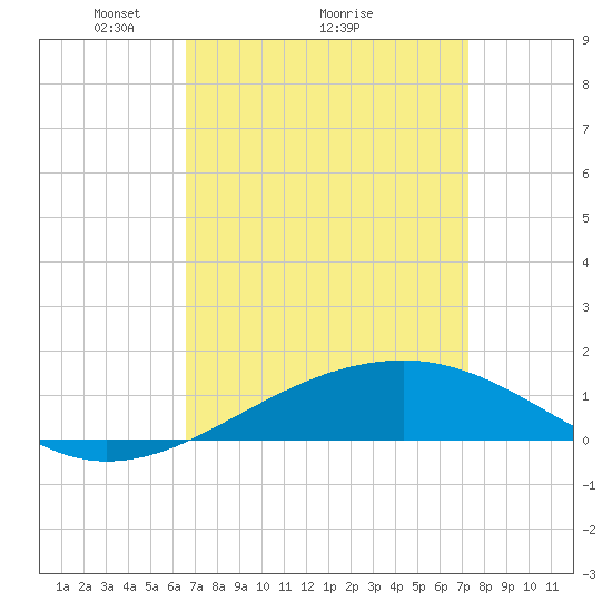Horn Island tide chart for Saturday, April 5, 2025