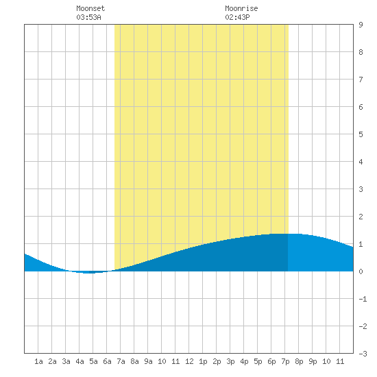 Horn Island tide chart for Monday, April 7, 2025