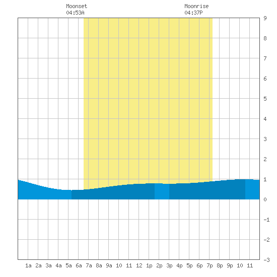 Horn Island tide chart for Wednesday, April 9, 2025
