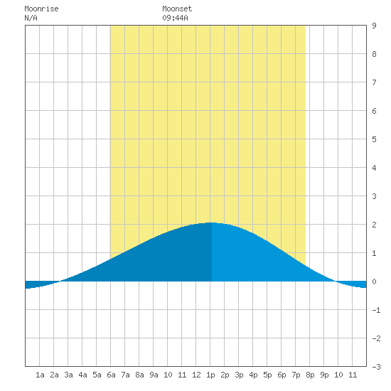 Horn Island tide chart for Saturday, May 17, 2025