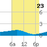 Horn Island tide chart for Friday, May 23, 2025