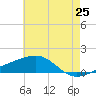 Horn Island tide chart for Sunday, May 25, 2025