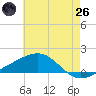 Horn Island tide chart for Monday, May 26, 2025