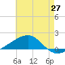 Horn Island tide chart for Tuesday, May 27, 2025