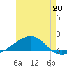 Horn Island tide chart for Wednesday, May 28, 2025
