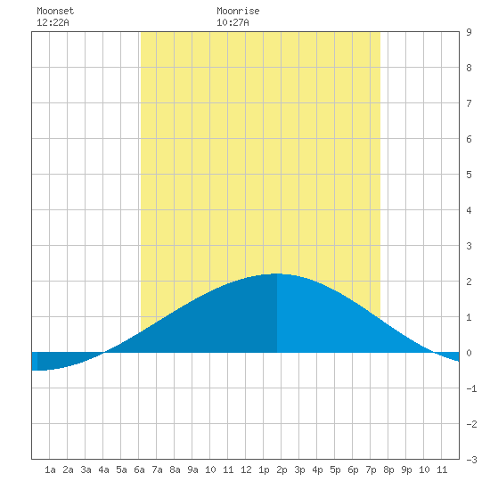 Horn Island tide chart for Friday, May 2, 2025