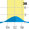 Horn Island tide chart for Friday, May 30, 2025