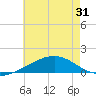Horn Island tide chart for Saturday, May 31, 2025