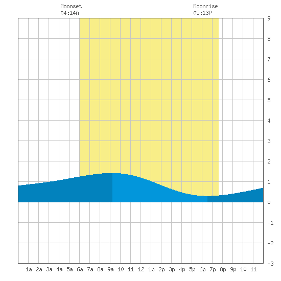 Horn Island tide chart for Friday, May 9, 2025