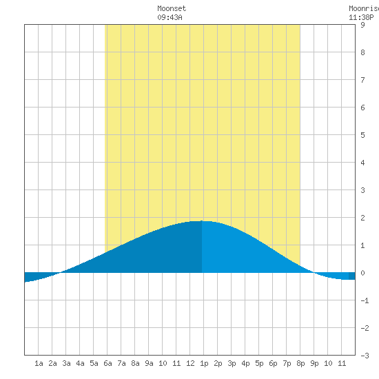 Horn Island tide chart for Sunday, June 15, 2025