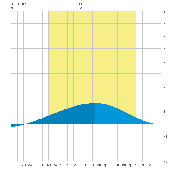 Horn Island tide chart for Monday, June 16, 2025