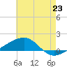 Horn Island tide chart for Monday, June 23, 2025