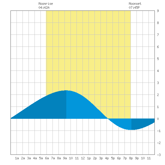 Horn Island tide chart for Tuesday, June 24, 2025