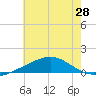 Horn Island tide chart for Saturday, June 28, 2025