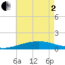 Horn Island tide chart for Monday, June 2, 2025