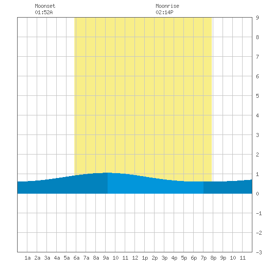 Horn Island tide chart for Wednesday, June 4, 2025