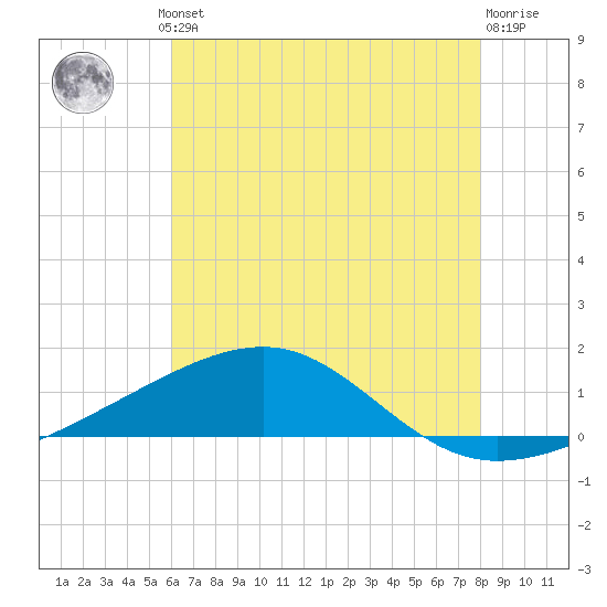 Horn Island tide chart for Thursday, July 10, 2025