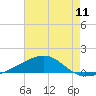 Horn Island tide chart for Friday, July 11, 2025