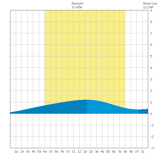 Horn Island tide chart for Tuesday, July 15, 2025
