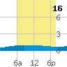 Horn Island tide chart for Wednesday, July 16, 2025