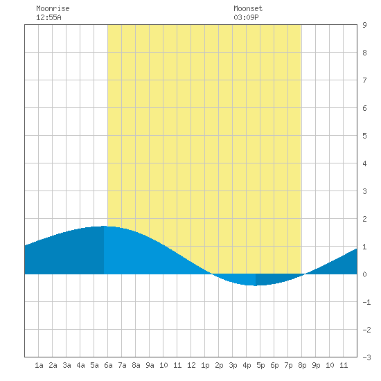 Horn Island tide chart for Saturday, July 19, 2025