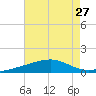 Horn Island tide chart for Sunday, July 27, 2025