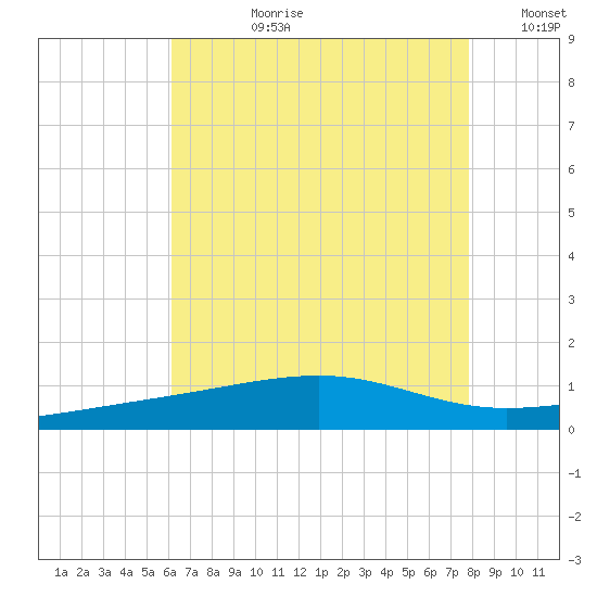 Horn Island tide chart for Monday, July 28, 2025