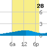 Horn Island tide chart for Monday, July 28, 2025