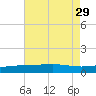 Horn Island tide chart for Tuesday, July 29, 2025