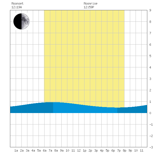 Horn Island tide chart for Wednesday, July 2, 2025