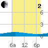 Horn Island tide chart for Wednesday, July 2, 2025