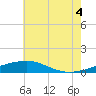 Horn Island tide chart for Friday, July 4, 2025