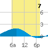 Horn Island tide chart for Monday, July 7, 2025