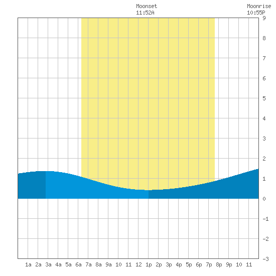 Horn Island tide chart for Thursday, August 14, 2025