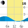 Horn Island tide chart for Saturday, August 16, 2025