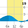 Horn Island tide chart for Tuesday, August 19, 2025