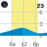 Horn Island tide chart for Saturday, August 23, 2025