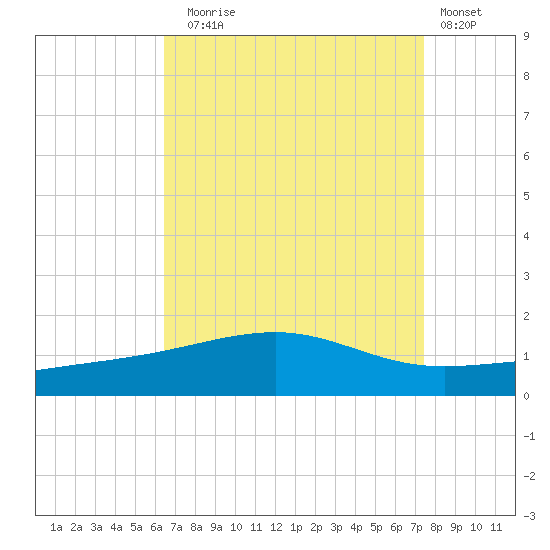 Horn Island tide chart for Sunday, August 24, 2025