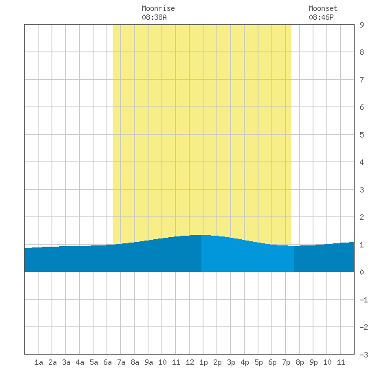 Horn Island tide chart for Monday, August 25, 2025